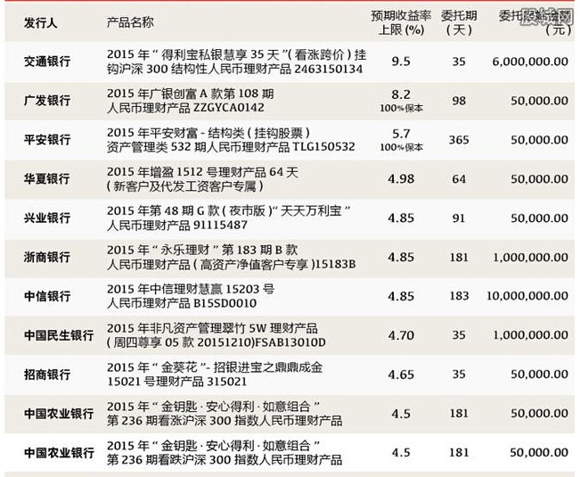 银行理财产品排行 收益可达9.5%