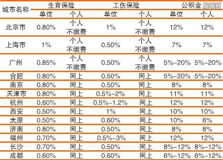 五险多少钱一个月