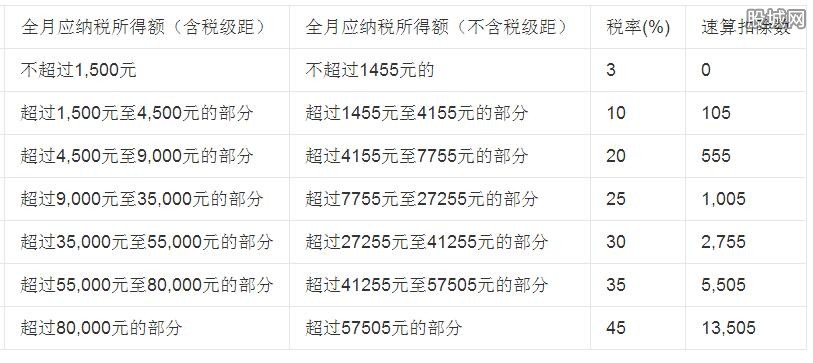 个税起征点该提高多少 2018个人所得税税率表一览