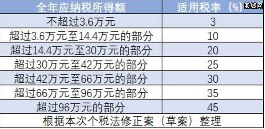 个人所得税税率表 2019最新工资扣税方法