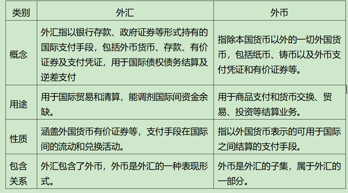  What is the difference between foreign exchange and foreign currency